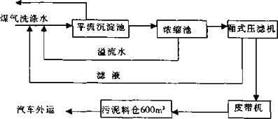 錳鐵高爐瓦斯污泥處理新工藝-板框廂式隔膜壓濾機(jī)