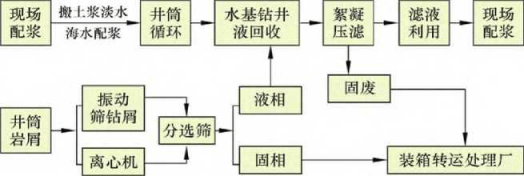 海上水基鉆屑壓濾一體機應用-板框廂式隔膜壓濾機