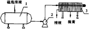 脫硫液中硫回收工藝-板框廂式隔膜壓濾機