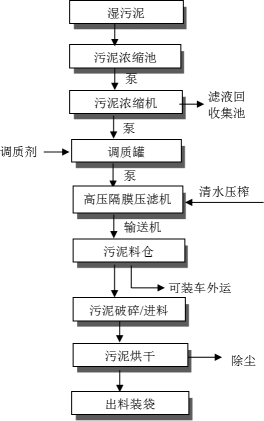 高壓隔膜壓濾機(jī) + 預(yù)濃縮調(diào)質(zhì) +烘干工藝處理污水廠污泥-板框廂式隔膜壓濾機(jī)