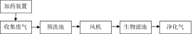 高壓隔膜壓濾機(jī) + 預(yù)濃縮調(diào)質(zhì) +烘干工藝處理污水廠污泥-板框廂式隔膜壓濾機(jī)