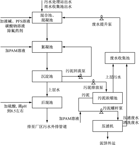 壓濾機應用污水氟化物混凝沉淀法-板框廂式隔膜壓濾機