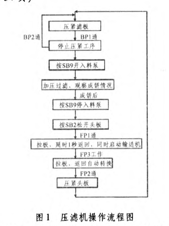 礦井煤泥快開壓濾機(jī)-板框廂式隔膜壓濾機(jī)